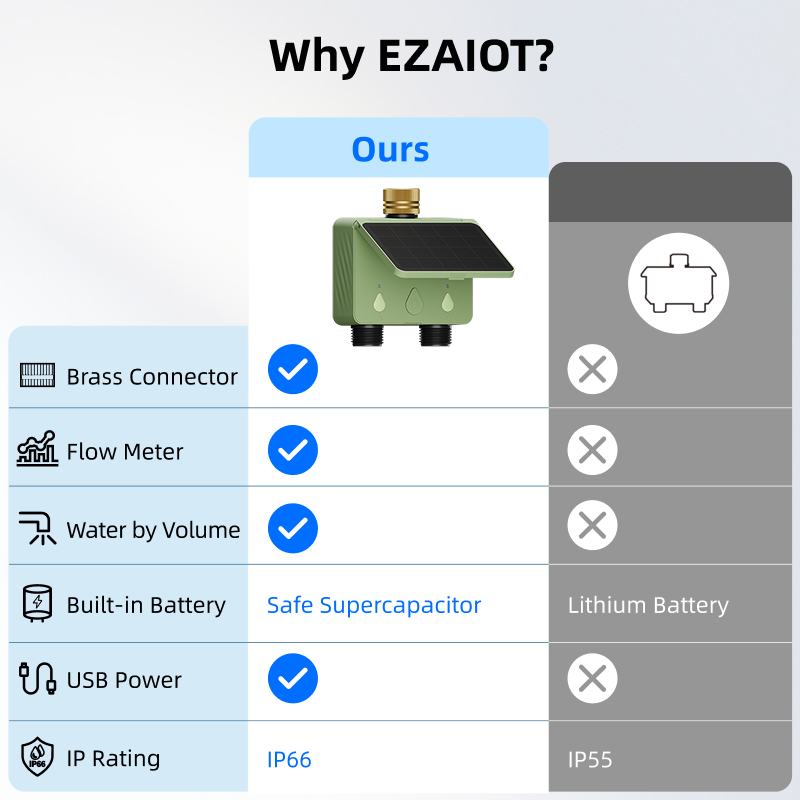 WiFi Water Timer 2 Zone Solar  - Smart Garden Sprinkler System review and price